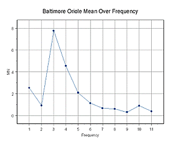 Intensity vs. Frequency Graph