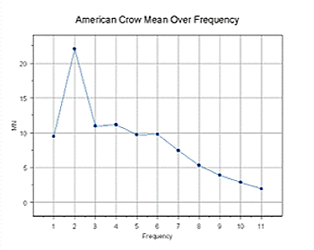 Intensity vs. Frequency Graph