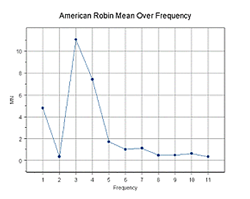 Intensity vs. Frequency Graph