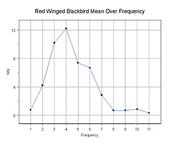 Intensity vs. Frequency Graph