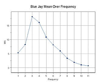 Intensity vs. Frequency Graph