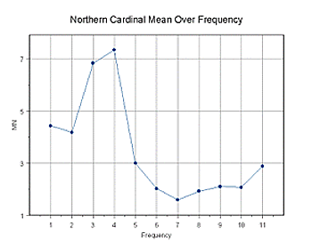 Intensity vs. Frequency Graph