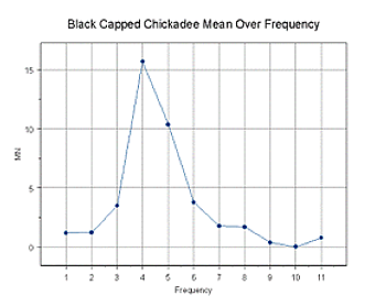 Intensity vs. Frequency Graph