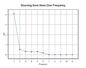 Intensity vs. Frequency Graph