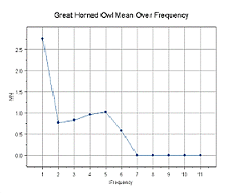 Intensity vs. Frequency Graph