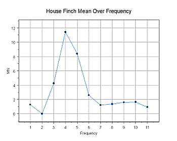 Intensity vs. Frequency Graph