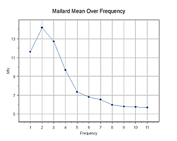 Intensity vs. Frequency Graph