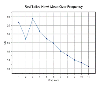 Intensity vs. Frequency Graph