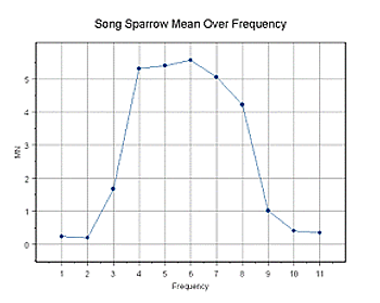 Intensity vs. Frequency Graph