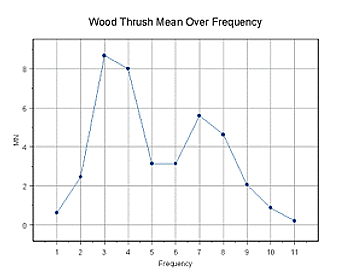 Intensity vs. Frequency Graph