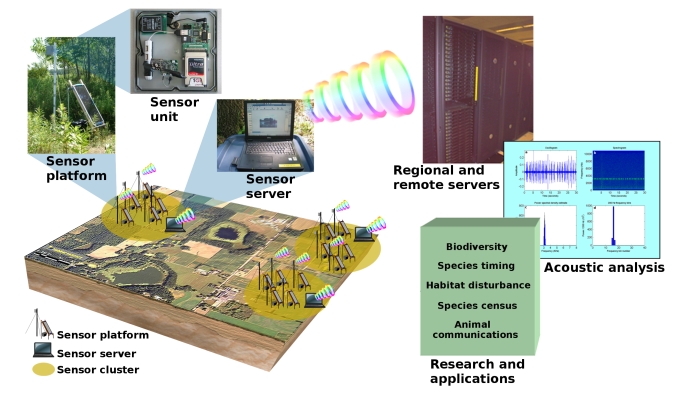 High-level sensor architecture